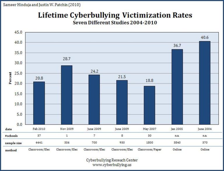 Lifetime cyberbullying victimization rates bar-graph. | PayPerVids