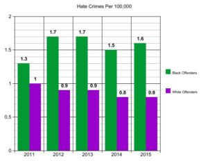 Hate Crime Statistics Per Capita for Whites and Blacks