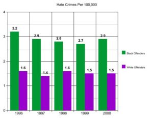 Hate Crimes Per 100,000, Per Capita Anti-White, Anti-Black