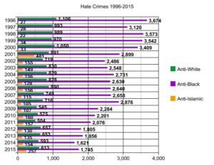 Racism Graph Anti-White Anti-Black Hate Crimes